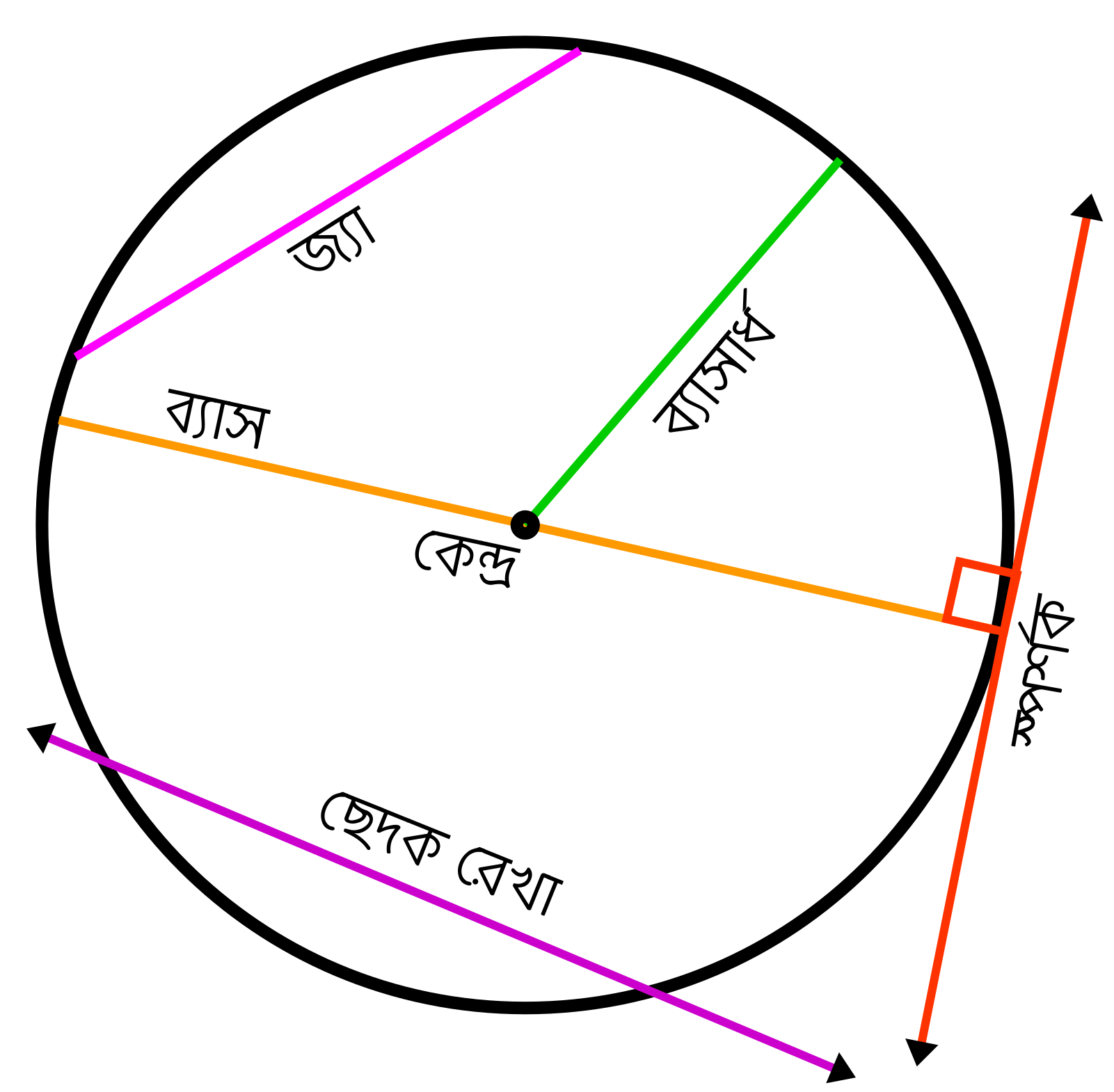 বৃত্তের কয়েকটি অংশ চিহ্নিত চিত্র