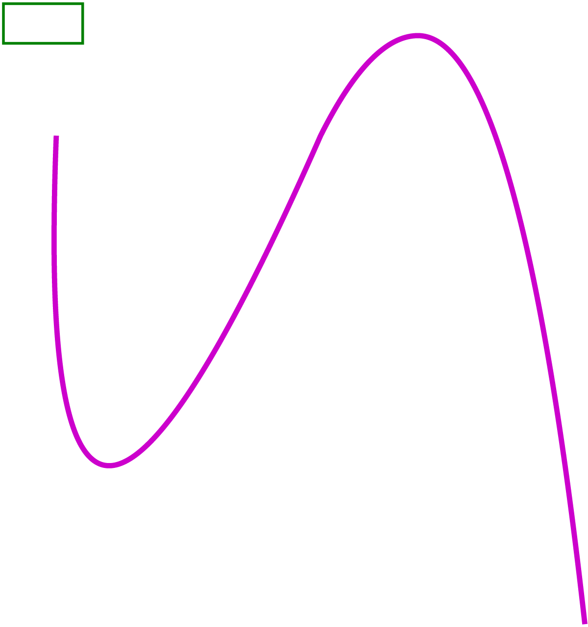 একটি বক্ররেখা চিত্র