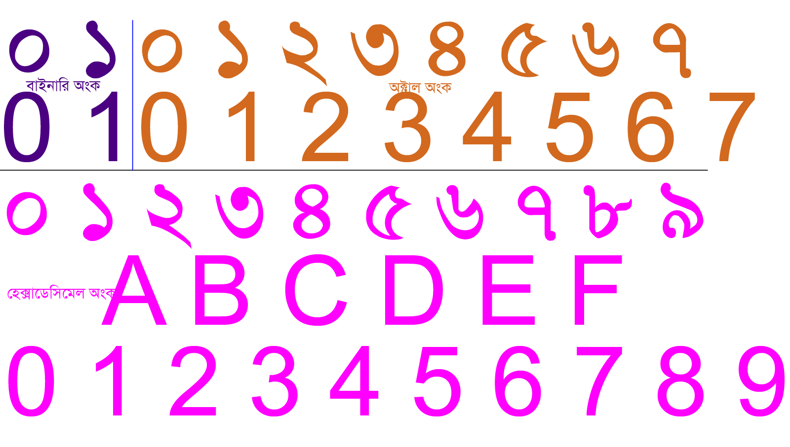 বাইনারি অংক, অক্টাল অংক ও হেক্সাডেসিমেল অংক চিহ্নিতকরণ।