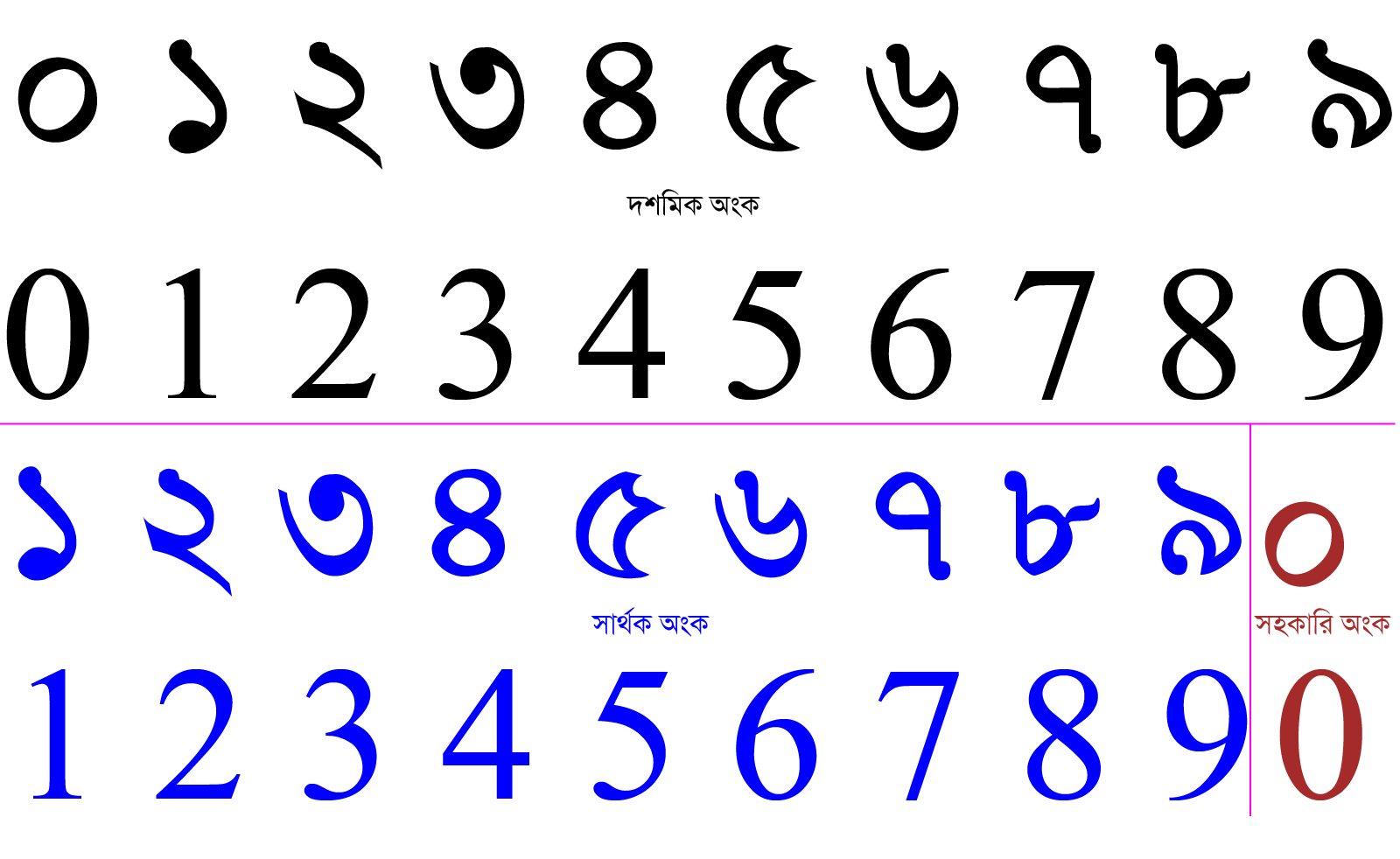 দশমিক অংক, সার্থক অংক ও সহকারি অংক চিত্র