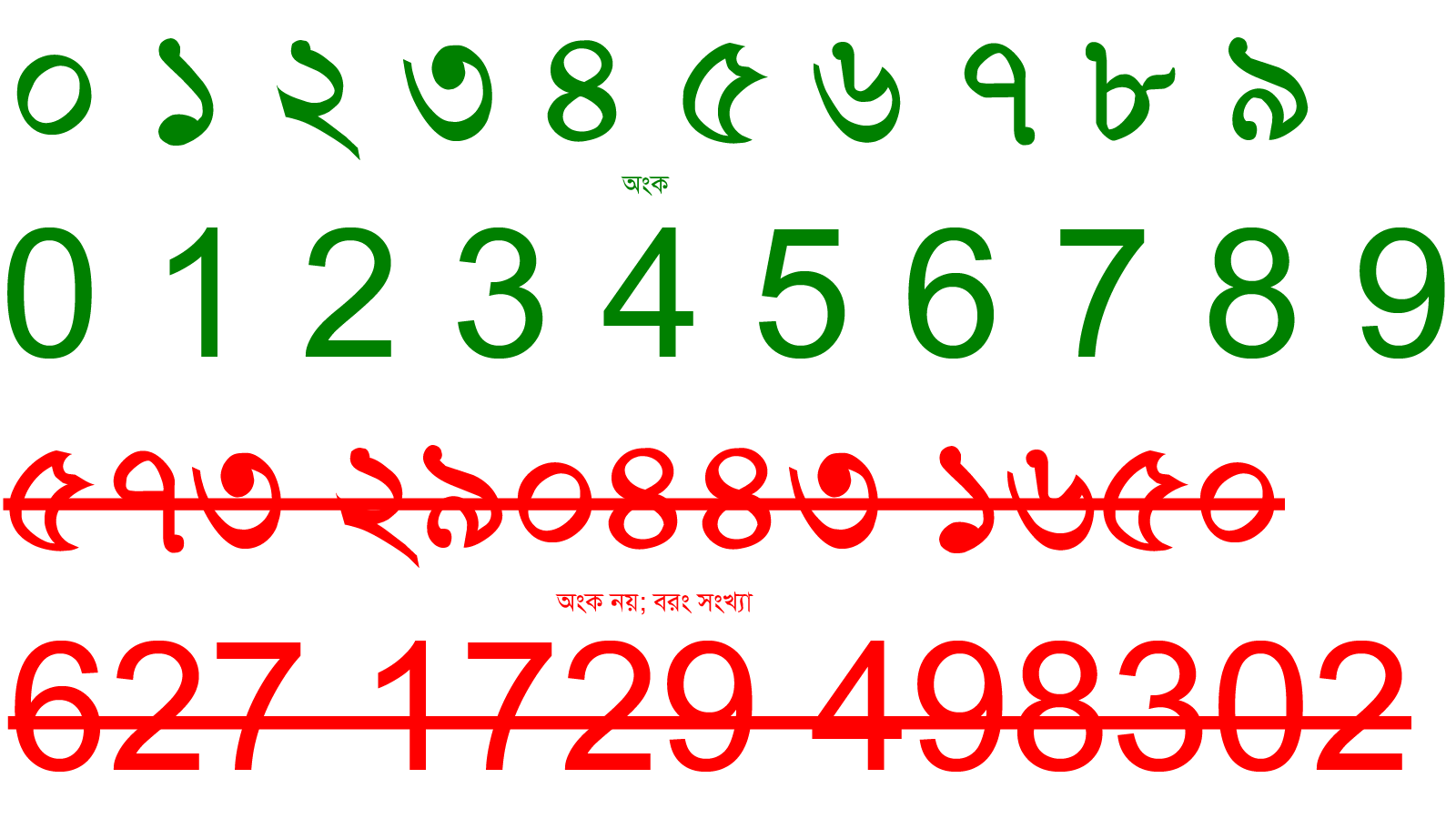 অংক ও সংখ্যা চিহ্নিতকরণ ও তাদের পার্থক্য।