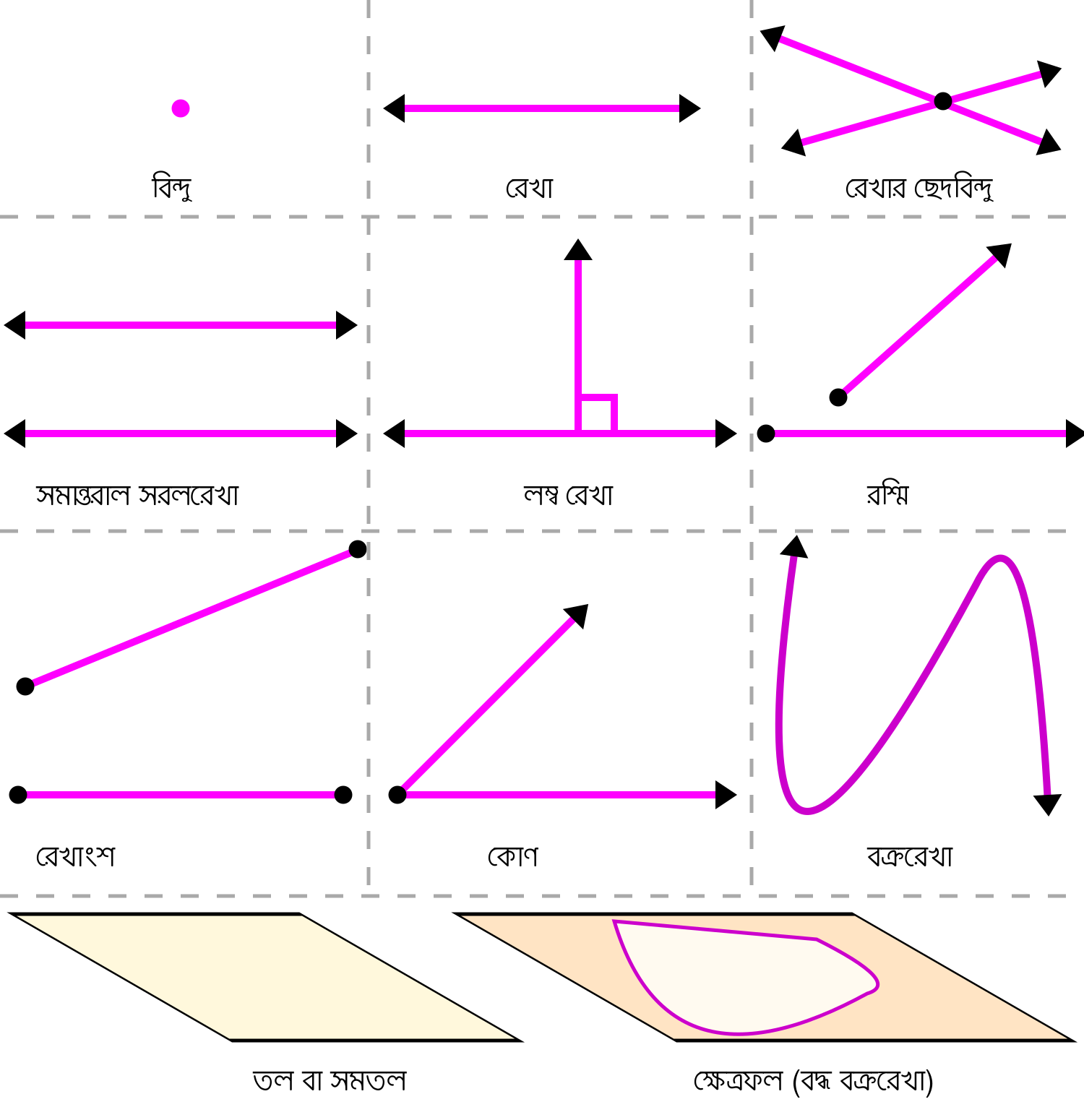 জ্যামিতির মৌলিক উপাদানসমূহের চিত্র