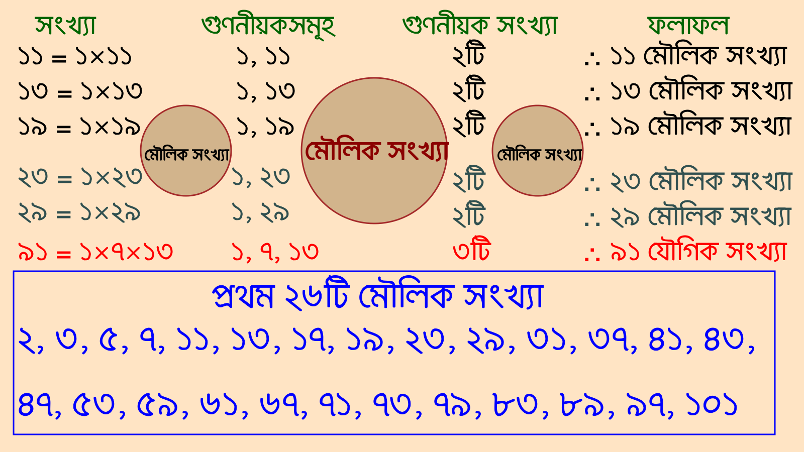 গুণনীয়ক সংখ্যা বিশ্লেষণ করে একটি সংখ্যা মৌলিক সংখ্যা কিনা তা নির্ণয়।
